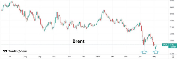 Brent пробует восстановиться